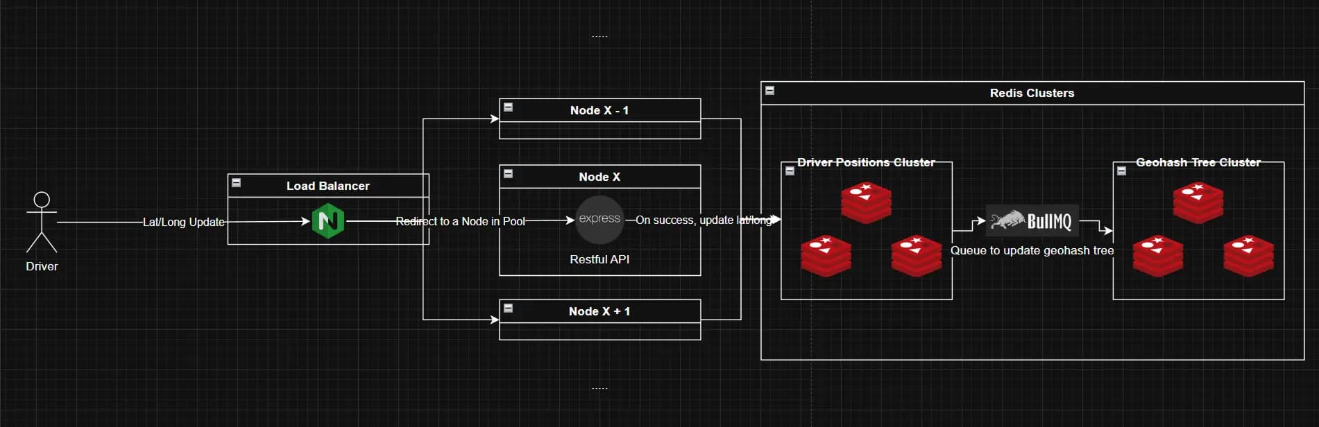 Figure 1: Driver updating current position in the backend