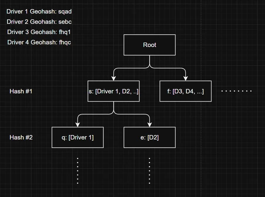 Figure 3: Geohash tree example